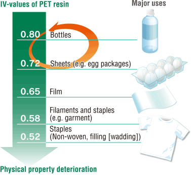 IV-values of PET resin-Physical property deterioration
