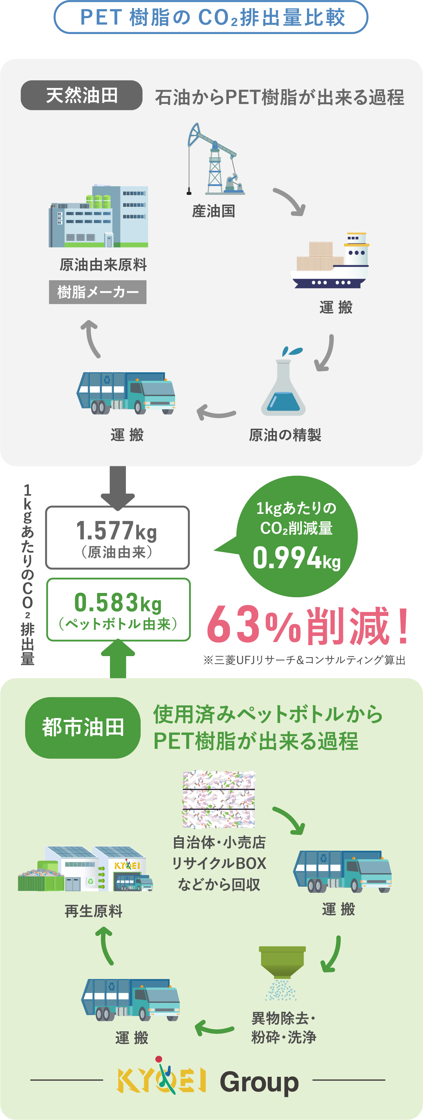 PET樹脂のCO₂排出量比較