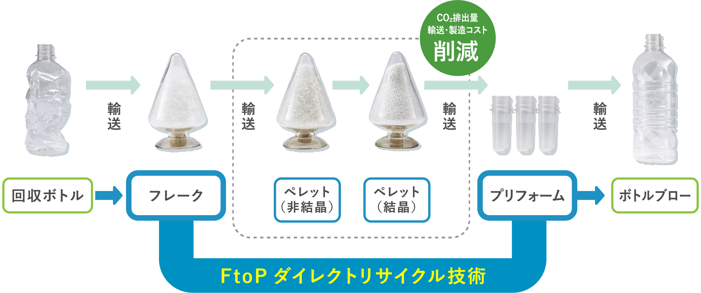 CO₂排出量 輸送・製造コスト削減