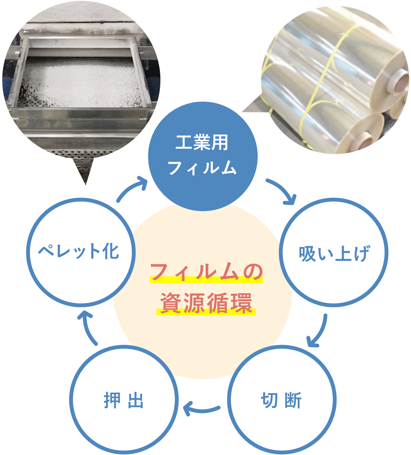 フィルムの資源循環イメージ図