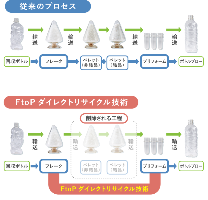従来のプロセス → FtoPダイレクトリサイクル技術