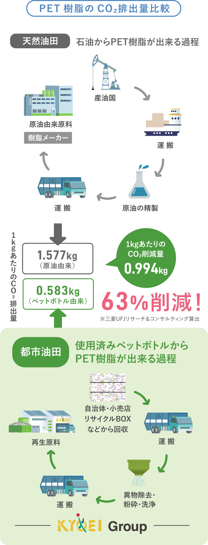 PET樹脂のCO₂排出量比較