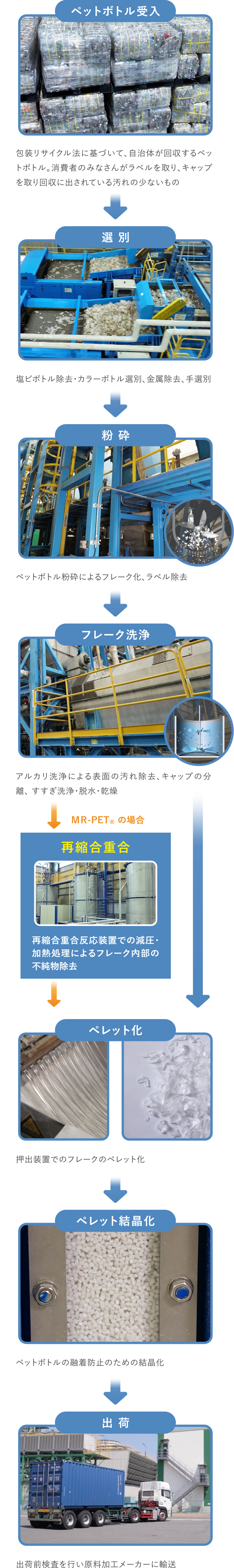 ペットボトル受入→選別→粉砕→フレーク洗浄→ペレット化→ペレット結晶化→出荷